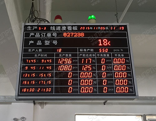 喜斯達電器產線生產進度電子看板