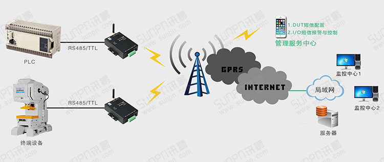 GPRS-GPS數據終端結構說明