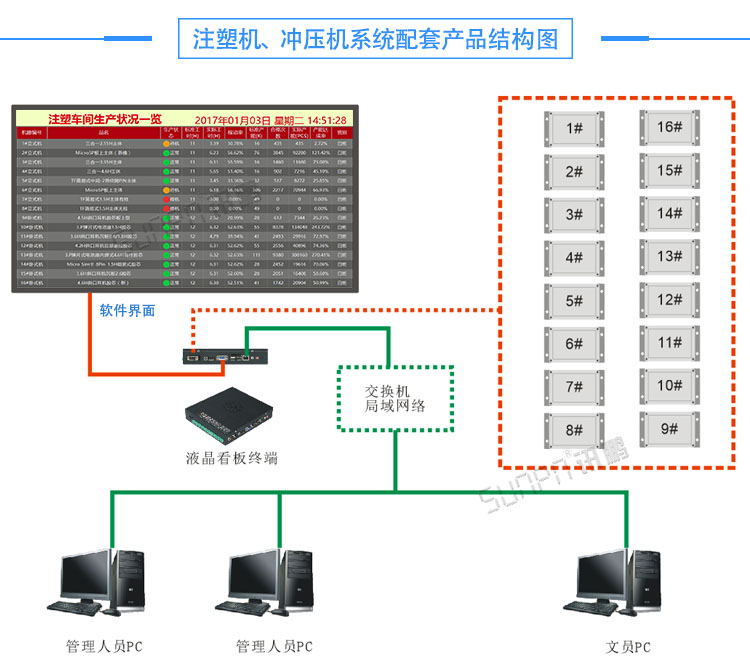沖壓機生產管理系統架構