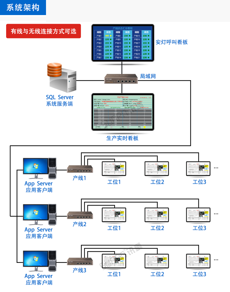 E-SOP電子作業(yè)指導(dǎo)書(shū)看板系統(tǒng)