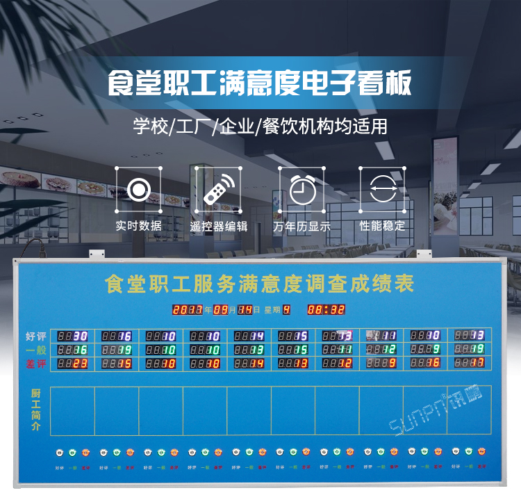 食堂職工服務滿意度LED顯示屏 食堂職工服務滿意度LED顯示屏