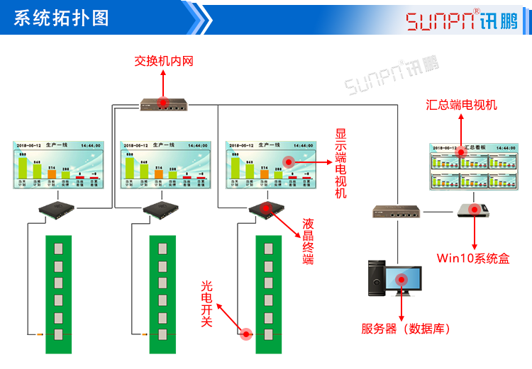 車間目視化LCD電子看板拓撲圖