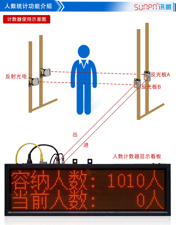 人數(shù)自動(dòng)采集計(jì)數(shù)看板功能說(shuō)明