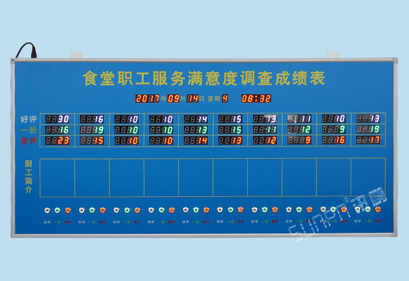 訊鵬定制化LED顯示屏-食堂職工服務滿意度調查評分打分統計成績表電子看板揭示牌