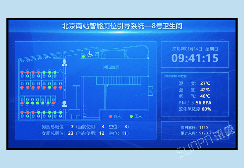 訊鵬智慧公共廁所廁位有無(wú)人引導(dǎo)顯示屏系統(tǒng)-使用狀態(tài)采集有人無(wú)人人流量氨氣室內(nèi)環(huán)境匯總監(jiān)控軟件