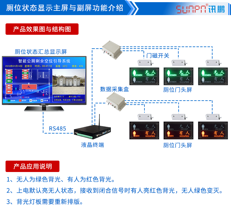液晶廁所狀態(tài)匯總顯示系統(tǒng)功能介紹