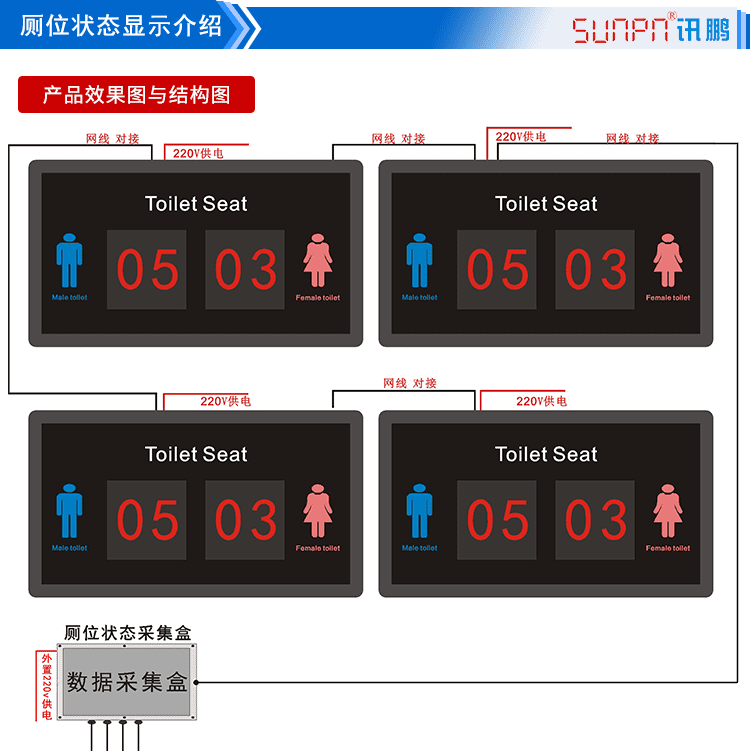 公廁系統狀態顯示屏產品結構圖
