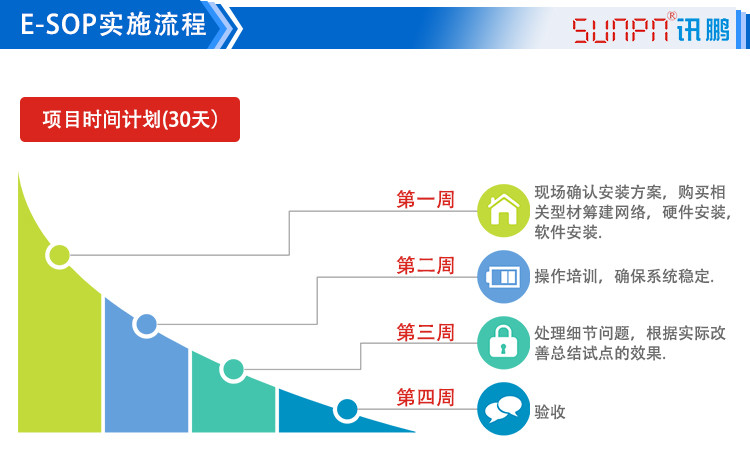 LCD一體機系統軟件實施流程
