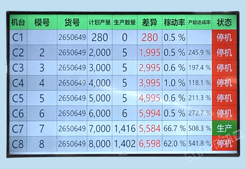 訊鵬汽車零配件生產(chǎn)管理軟件系統(tǒng)-五金沖壓焊接注塑機(jī)設(shè)備計(jì)數(shù)狀態(tài)信號匯總液晶電子看板監(jiān)控