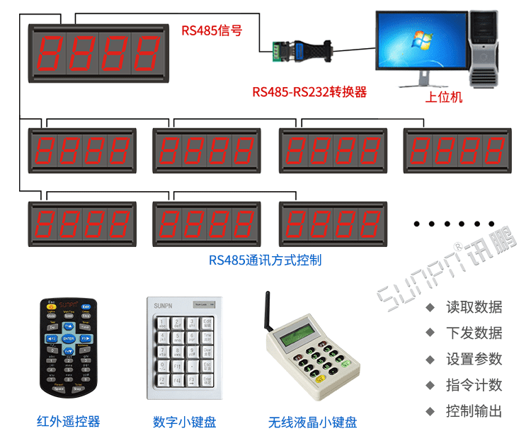 計數器顯示屏系統架構
