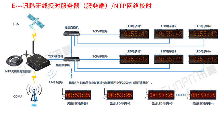 電子時鐘系統(tǒng)架構(gòu) 電子時鐘系統(tǒng)架構(gòu)