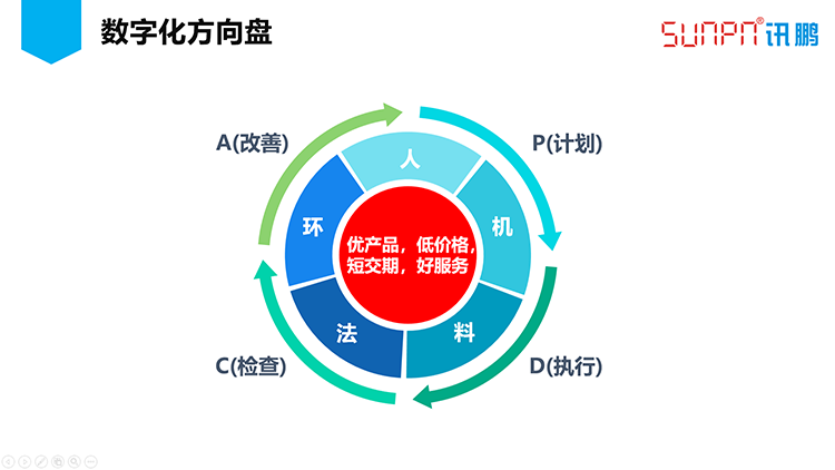 訊鵬數(shù)字化工廠之路-數(shù)字方向盤(pán)