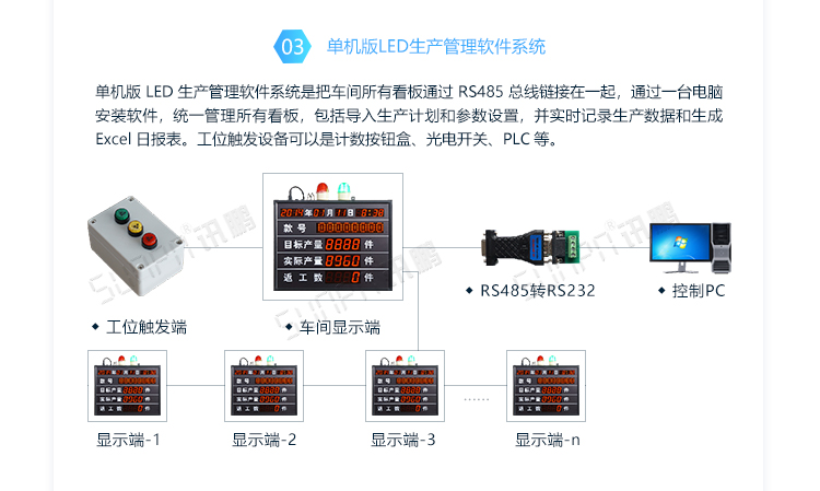 LED電子看板系統架構 LED電子看板系統架構