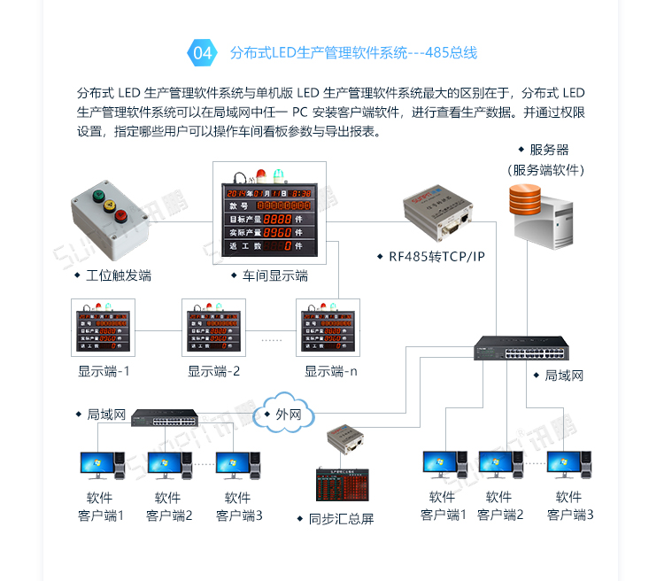LED電子看板系統架構 LED電子看板系統架構