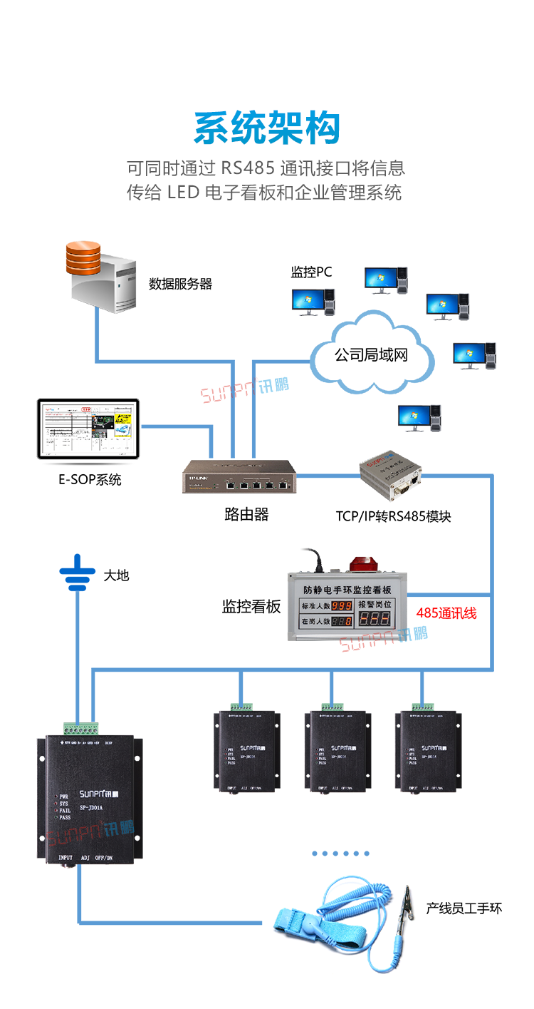靜電環監測儀LED看板系統架構