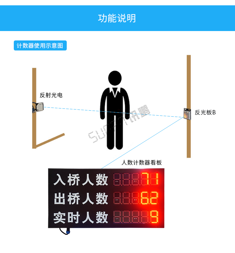 人數監控LED顯示屏功能