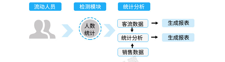 3D客流量計(jì)數(shù)器工作原理