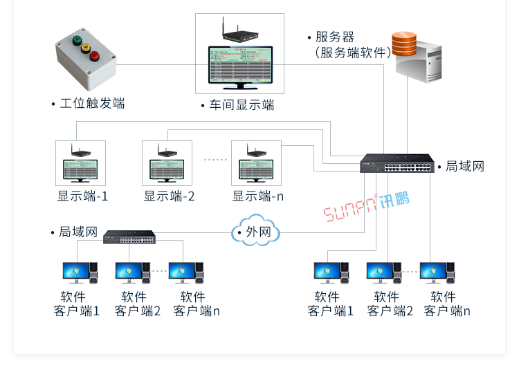 生產管理系統架構