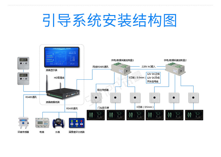 智慧廁所引導系統安裝架構 智慧廁所引導系統安裝架構