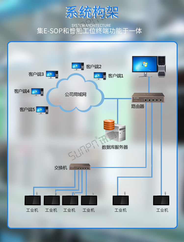 工業觸摸一體機架構
