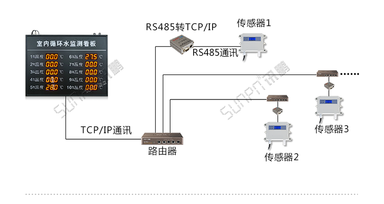 溫濕度數據看板系統架構 溫濕度數據看板系統架構