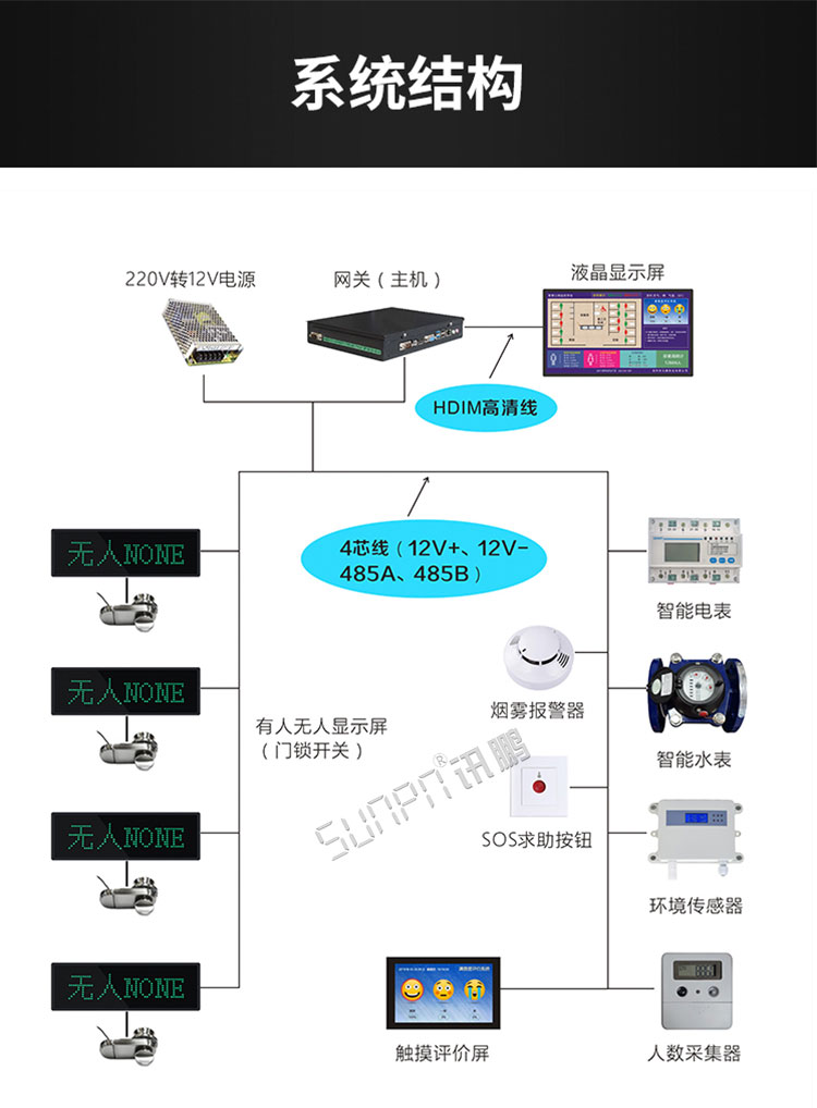 智慧公廁監(jiān)測(cè)系統(tǒng)系統(tǒng)架構(gòu)