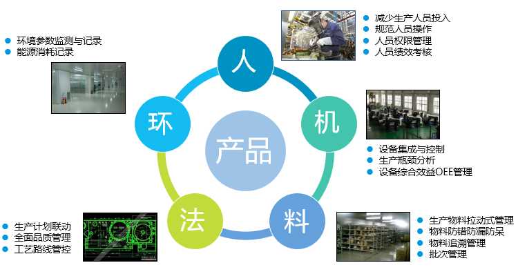 MES系統(tǒng)思路