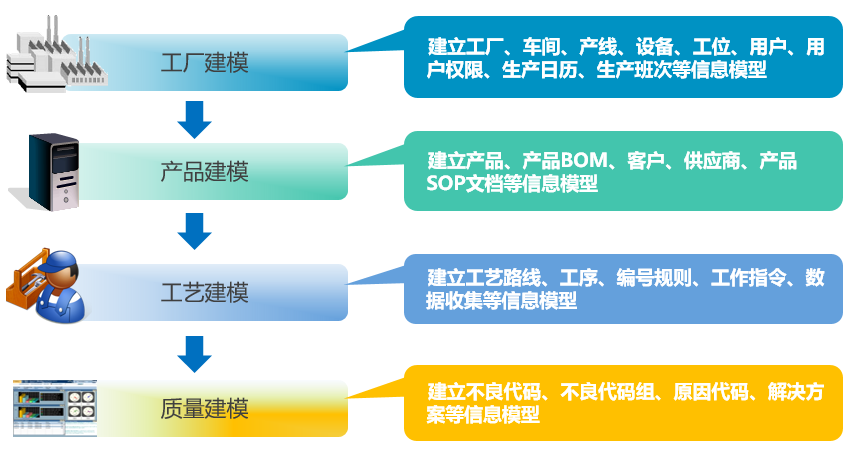 MES系統(tǒng)建模