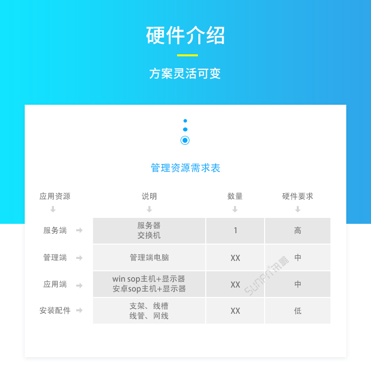 ESOP系統相關硬件
