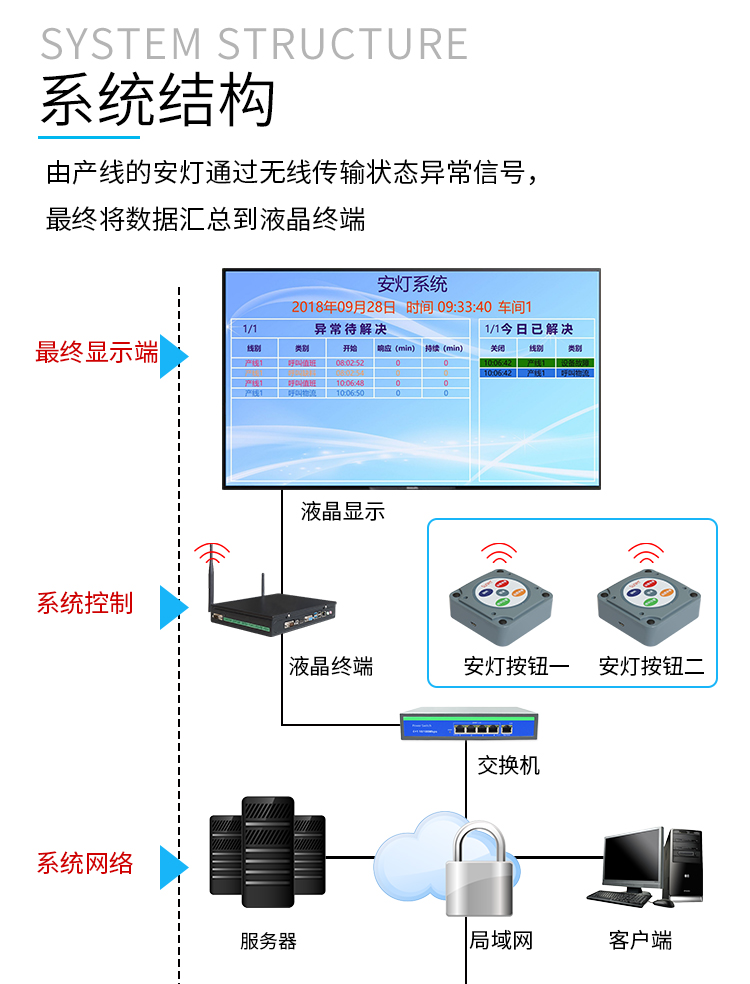 安燈系統系統架構