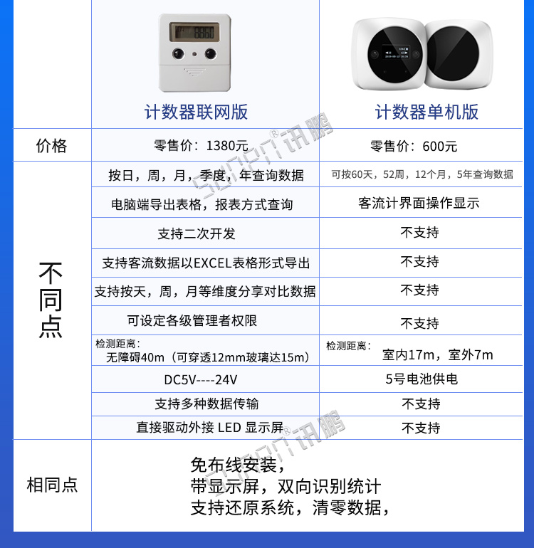 客流量計數器產品對比