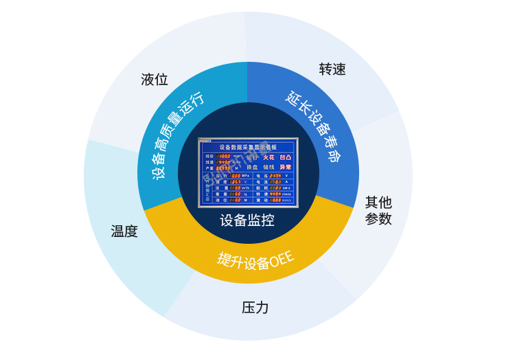 PLC通訊顯示屏設備監控