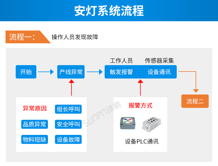 安燈系統流程說明