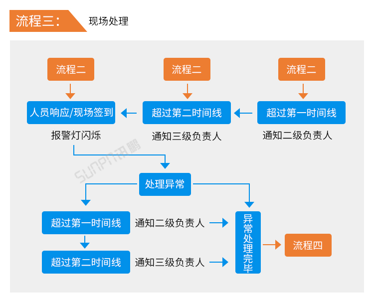 安燈系統流程說明