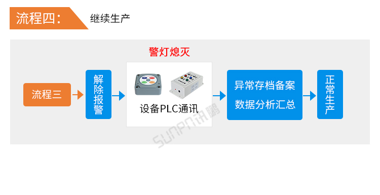 安燈系統流程說明