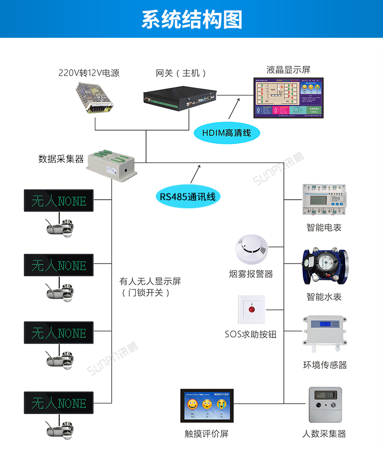 智慧公廁系統架構