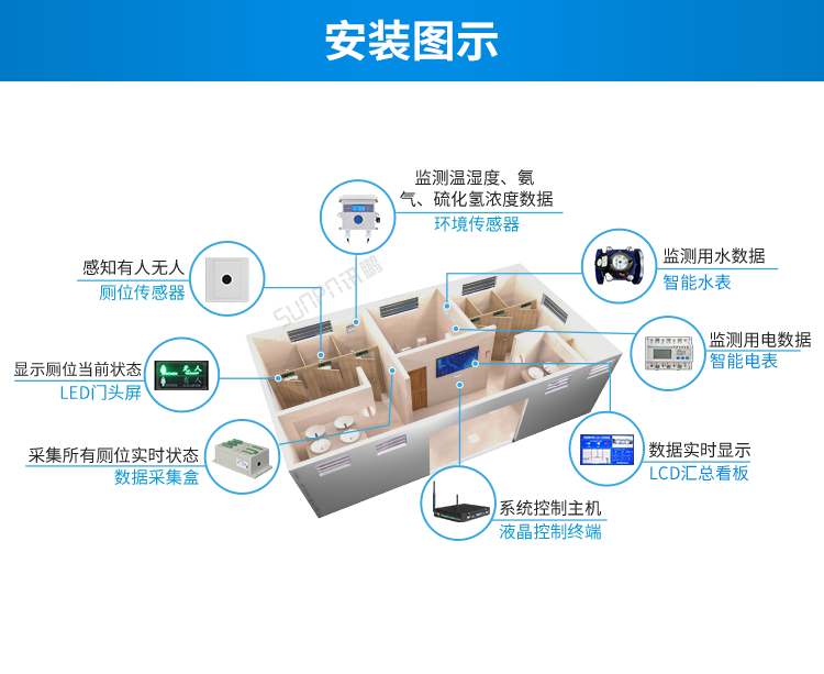 智慧公廁系統安裝圖示
