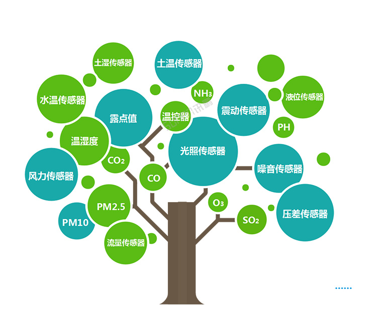 LED環境監測屏數據采集