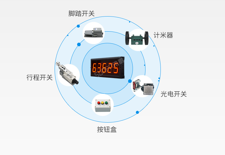 LED計(jì)數(shù)屏數(shù)據(jù)采集