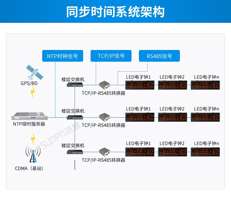 時(shí)間服務(wù)器系統(tǒng)架構(gòu)