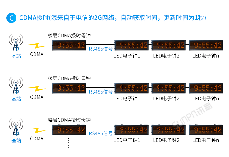 CDMA電子鐘系統架構
