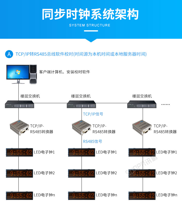 LED電子鐘系統架構