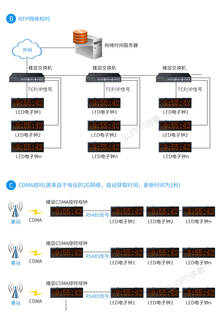 LED電子鐘系統架構