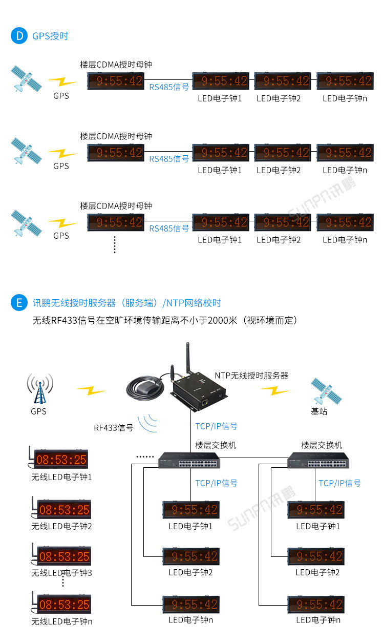 LED電子鐘系統架構
