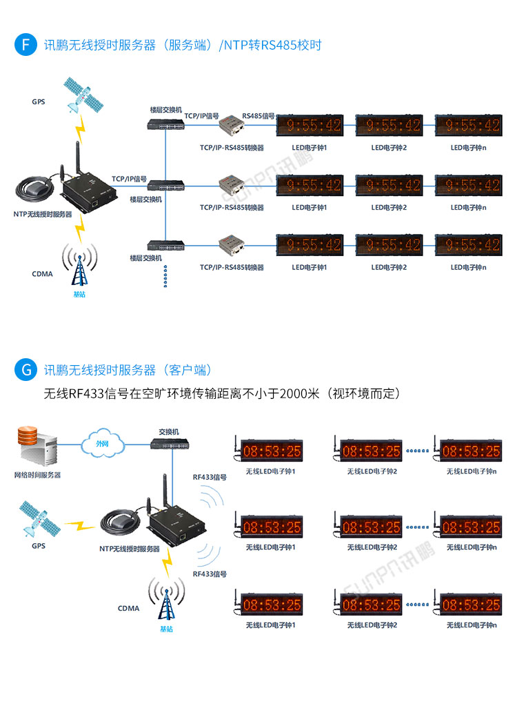 LED電子鐘系統架構