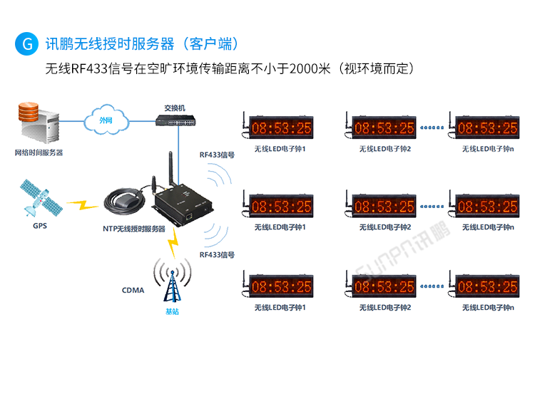 醫院時鐘系統系統架構