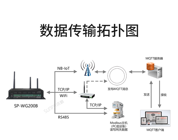 NB-IOT工業物聯網網關拓撲圖