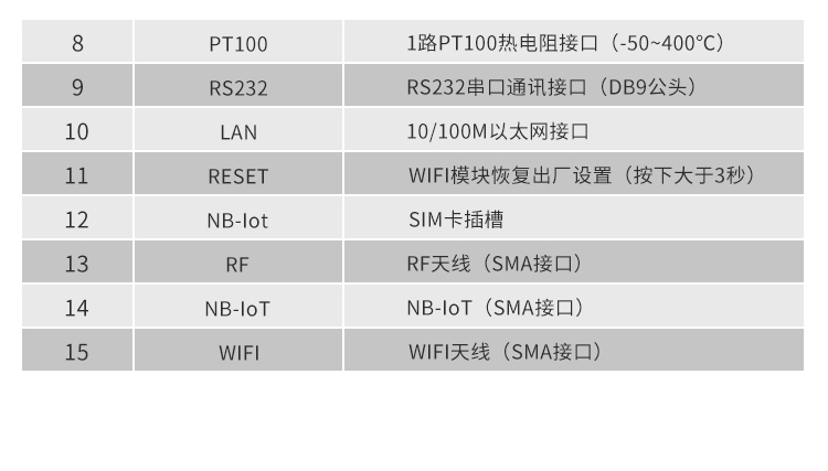NB-IOT工業物聯網網關接口參數