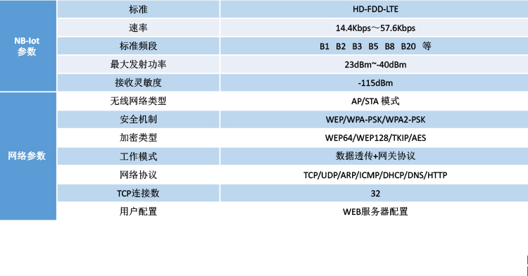 NB-IOT工業物聯網網關參數說明
