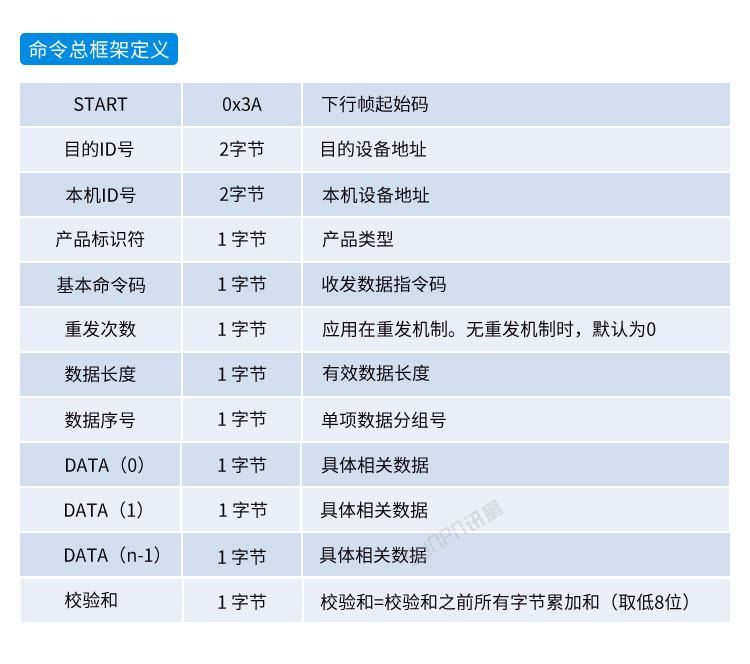 防靜電監測系統通訊協議